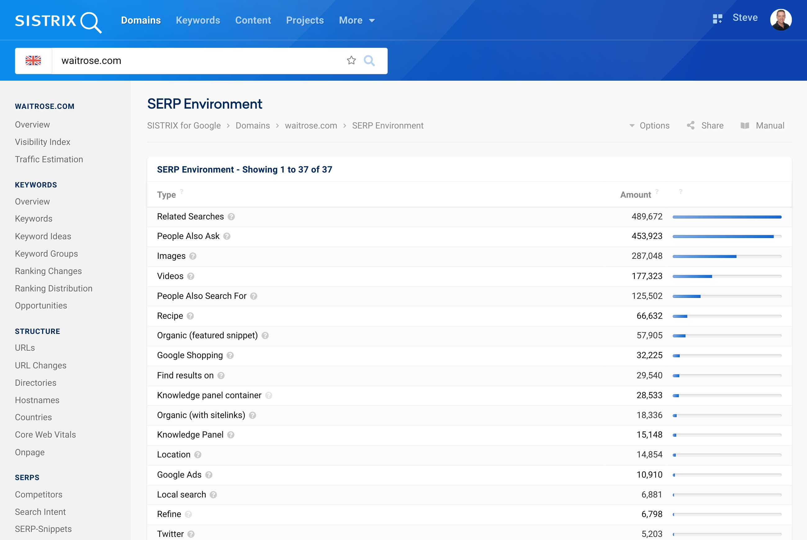 Analyse de l'environnement SERP d'un domaine