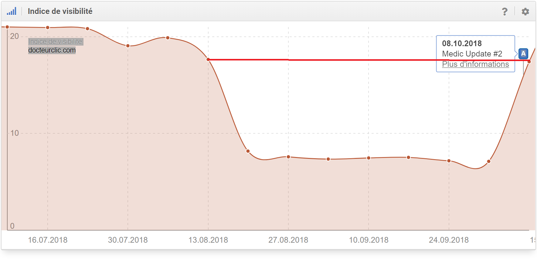 indice visibilité sistrix docteurclic.com