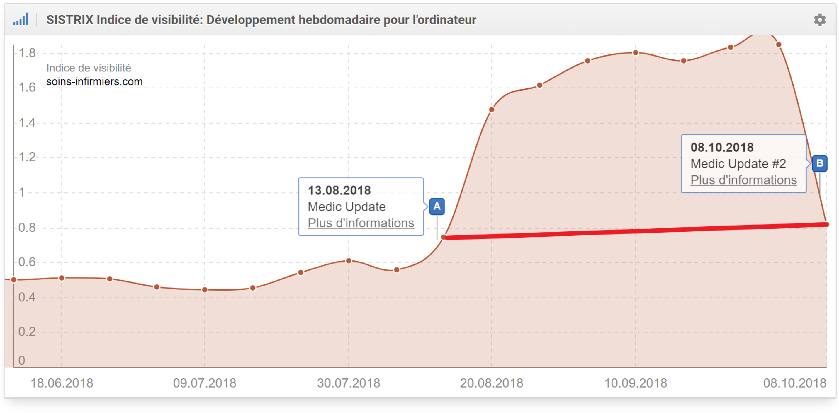 indice de visibilité SISTRIX pours soins-infirmiers.com