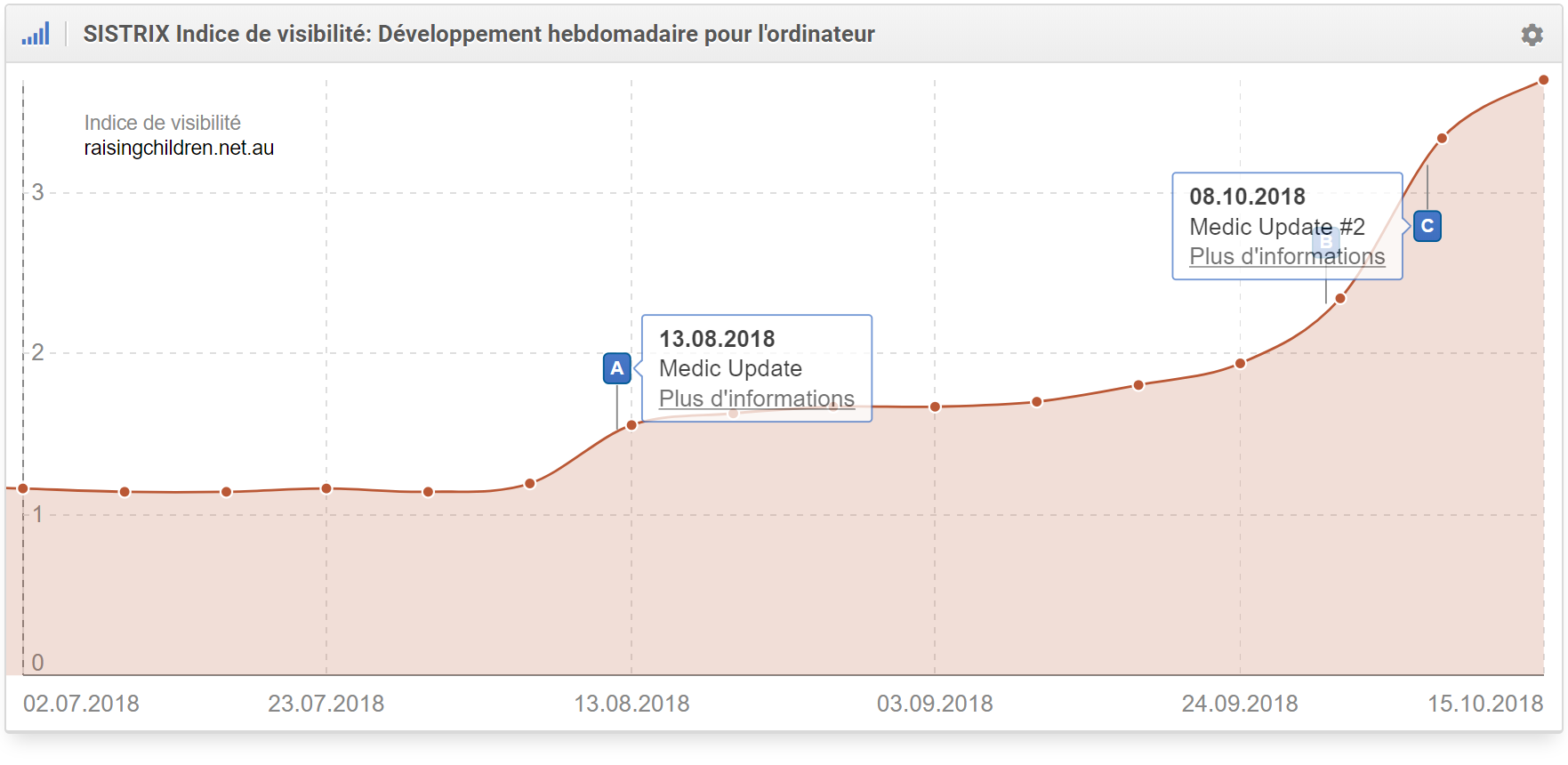 indice visibilité sistrix 