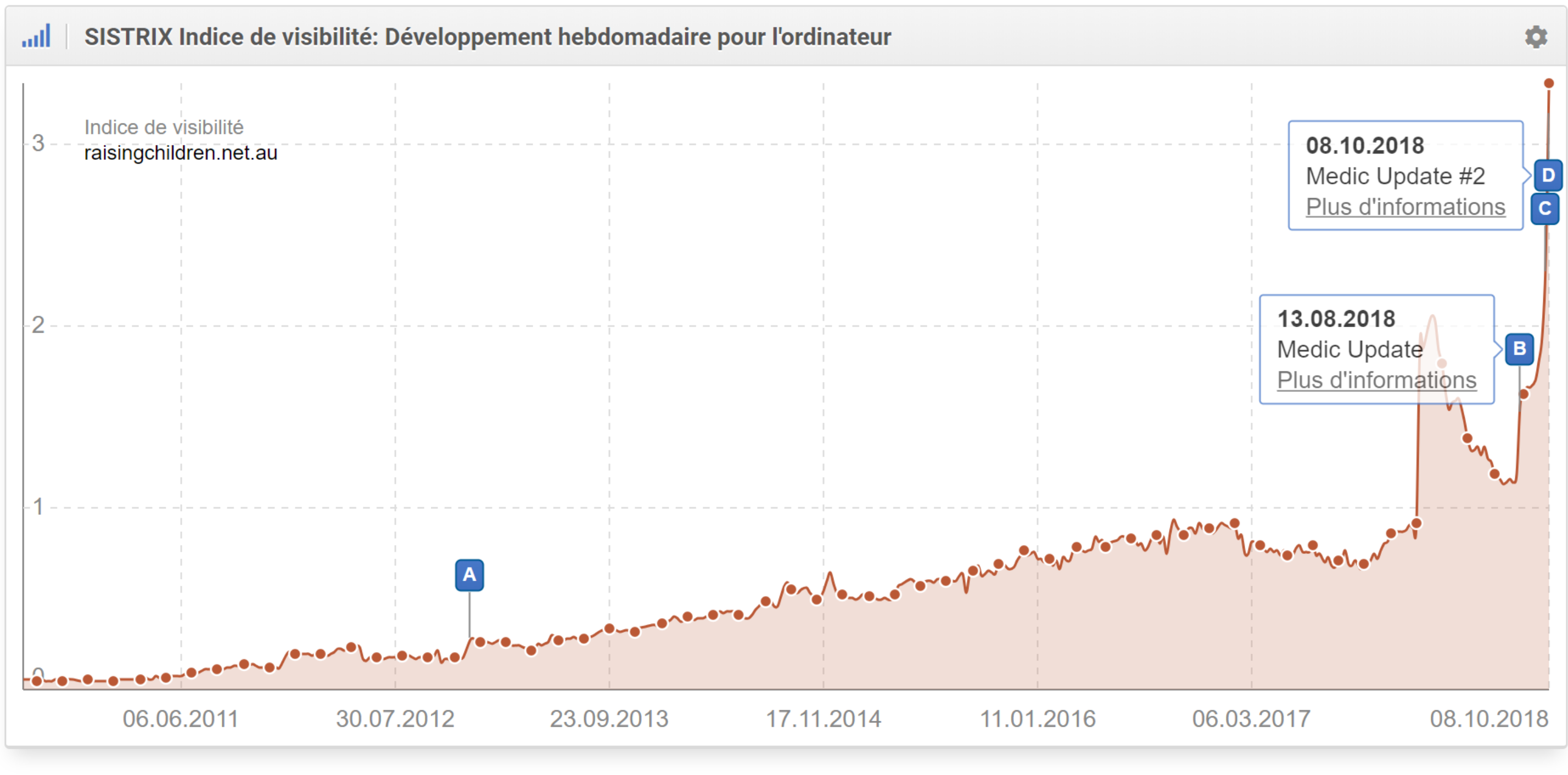 Indice de visibilité SISTRIX pour raisingchildren;net.au