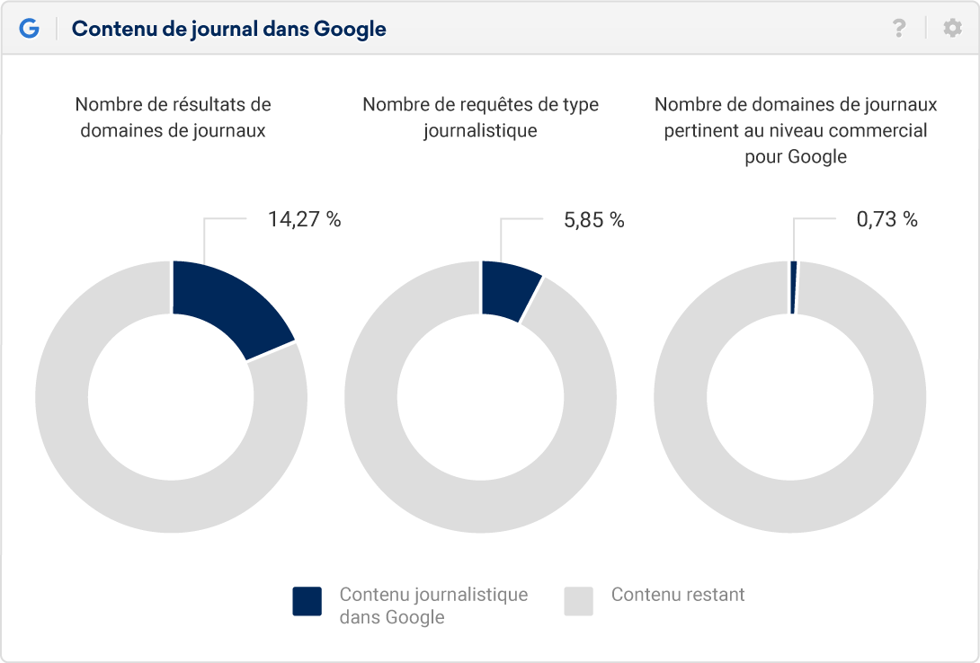 Contenu de journal dans Google