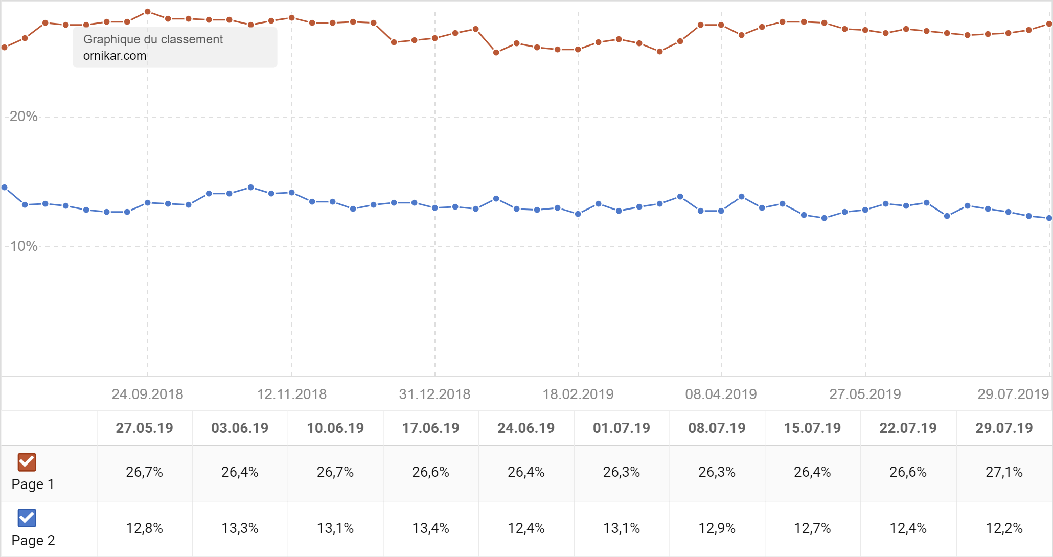 Distribution  des mots-clefs dans les SERP Google d'ornikar.com