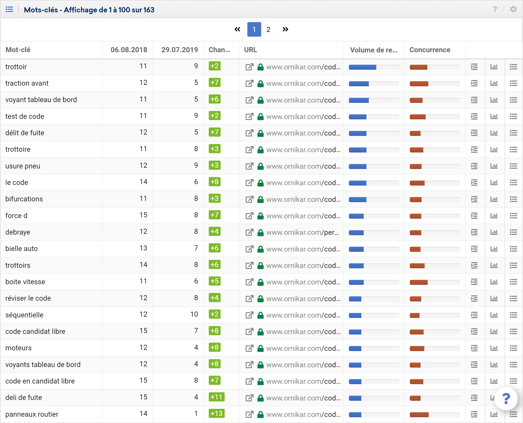 Ranking de keywords avant et après l'optimisation