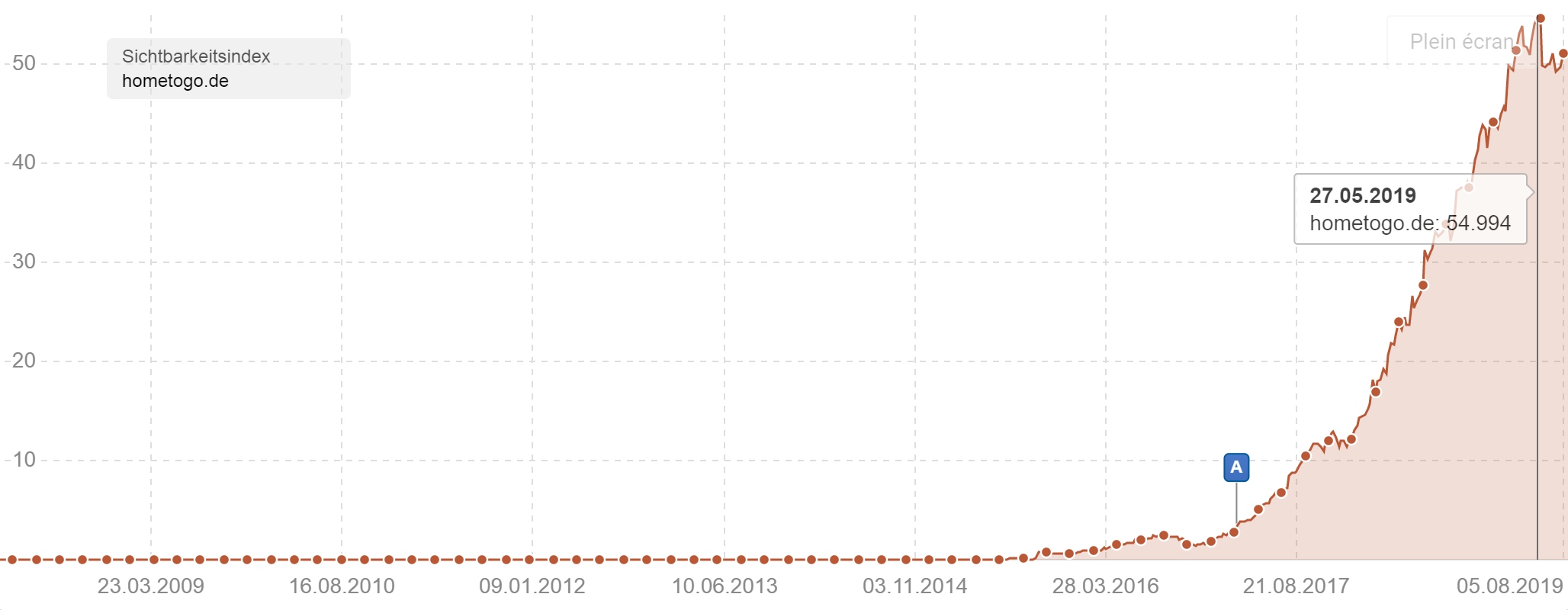 Apparition et progression en SERP de HomeToGo