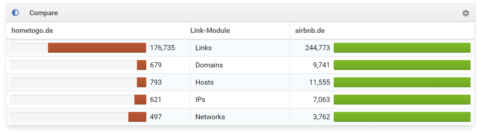 comparaison liens hometogo et airbnb