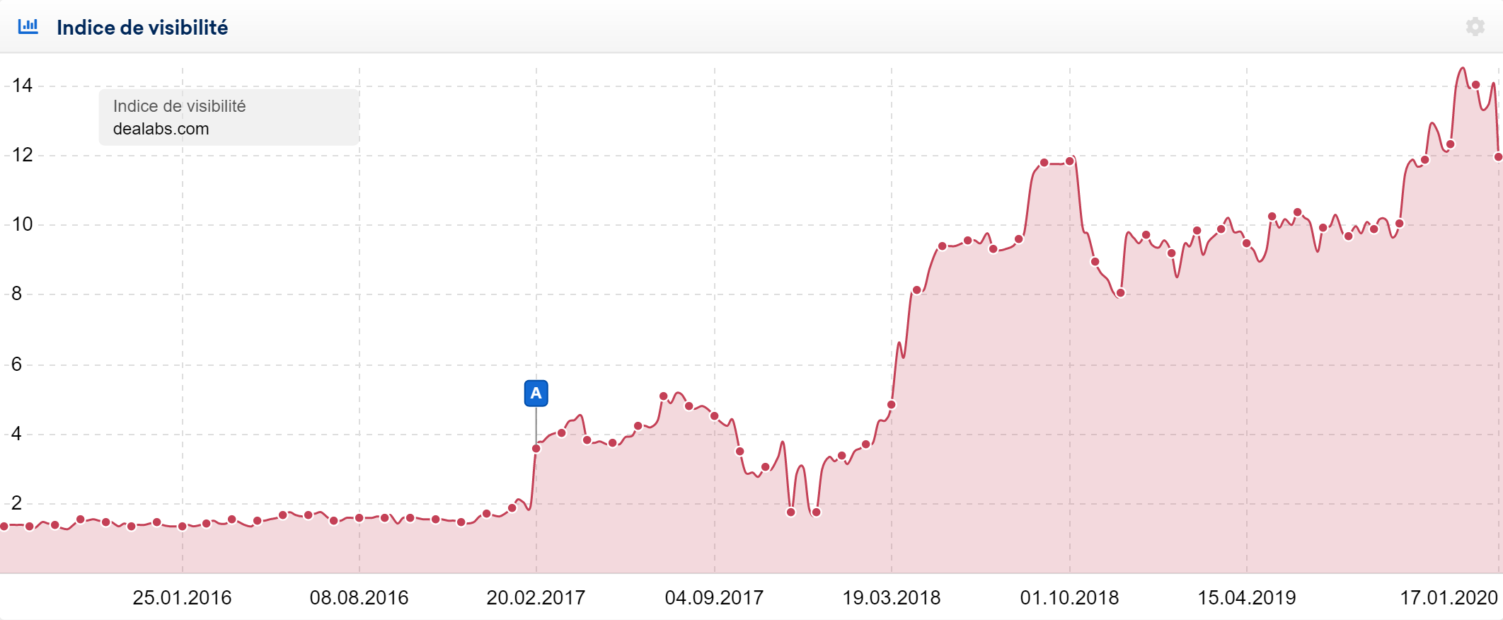 chute January core update 2020 dealabs