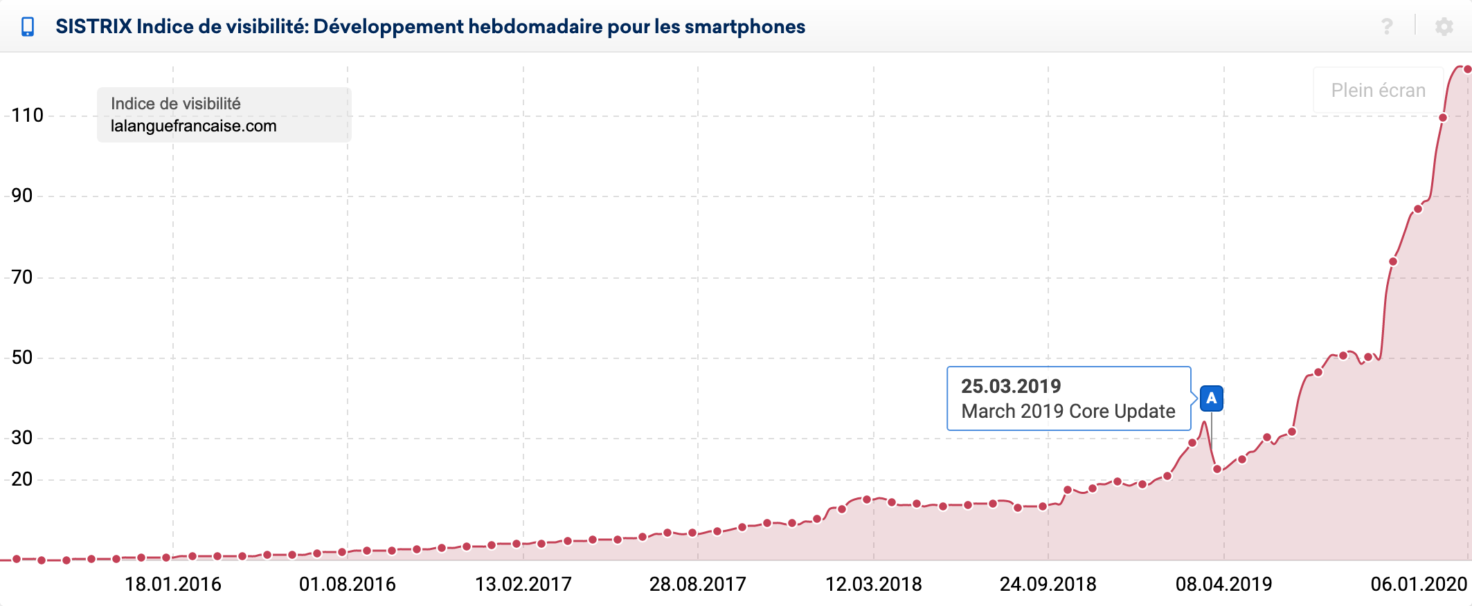 performance SEO lalanguefrançaise 2019