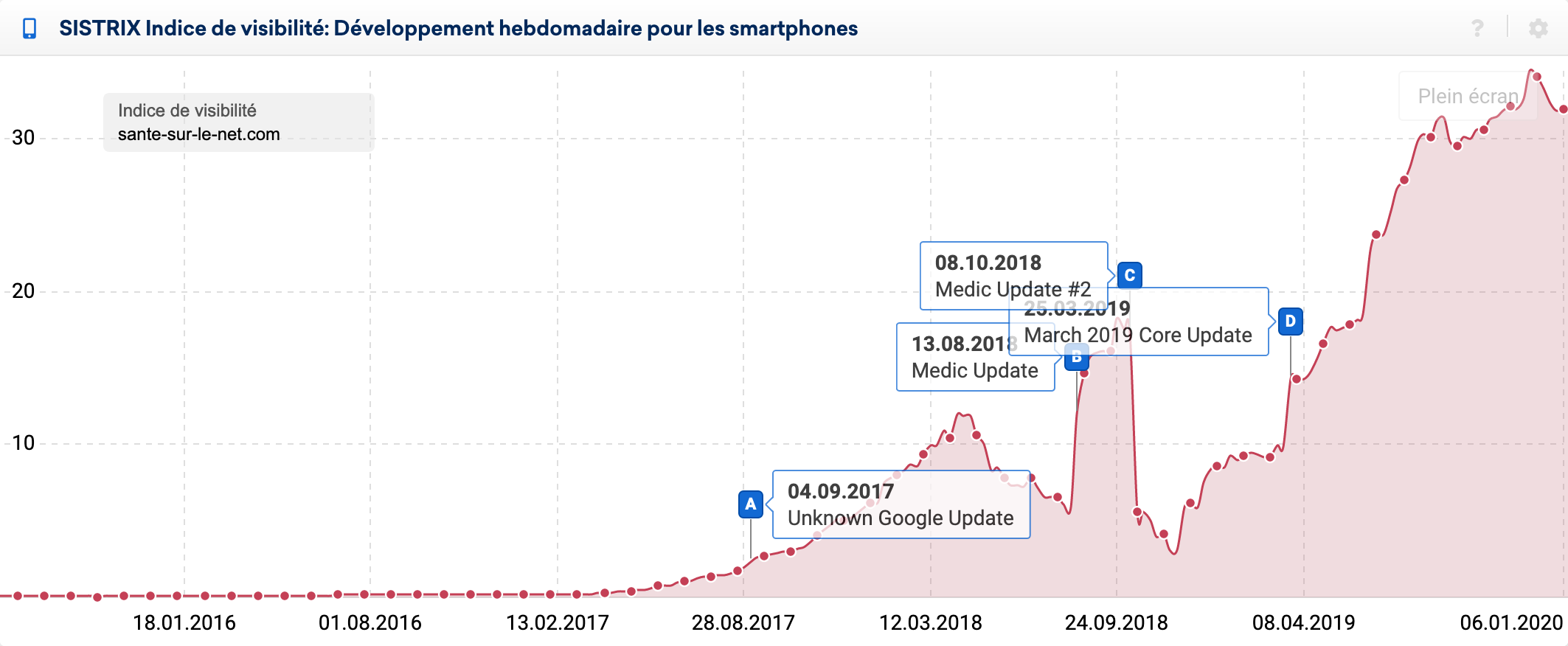 Indice de visibilité de sante-sur-le-net.com