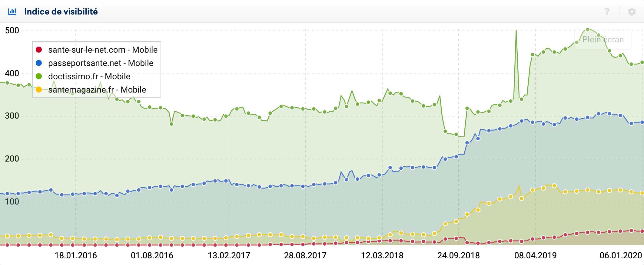 Sites concurrents thème santé sur internet