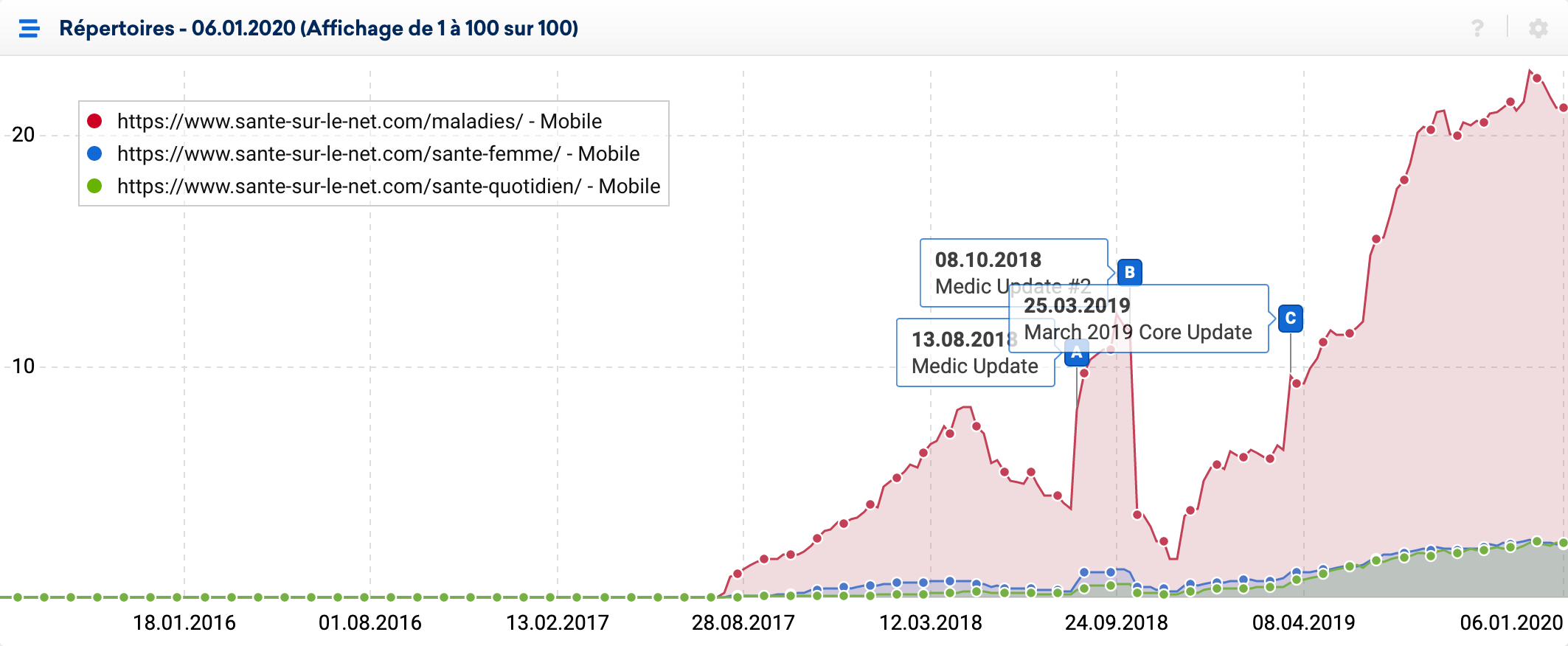 Évolution des répertoires de lasantesurlenet 2019