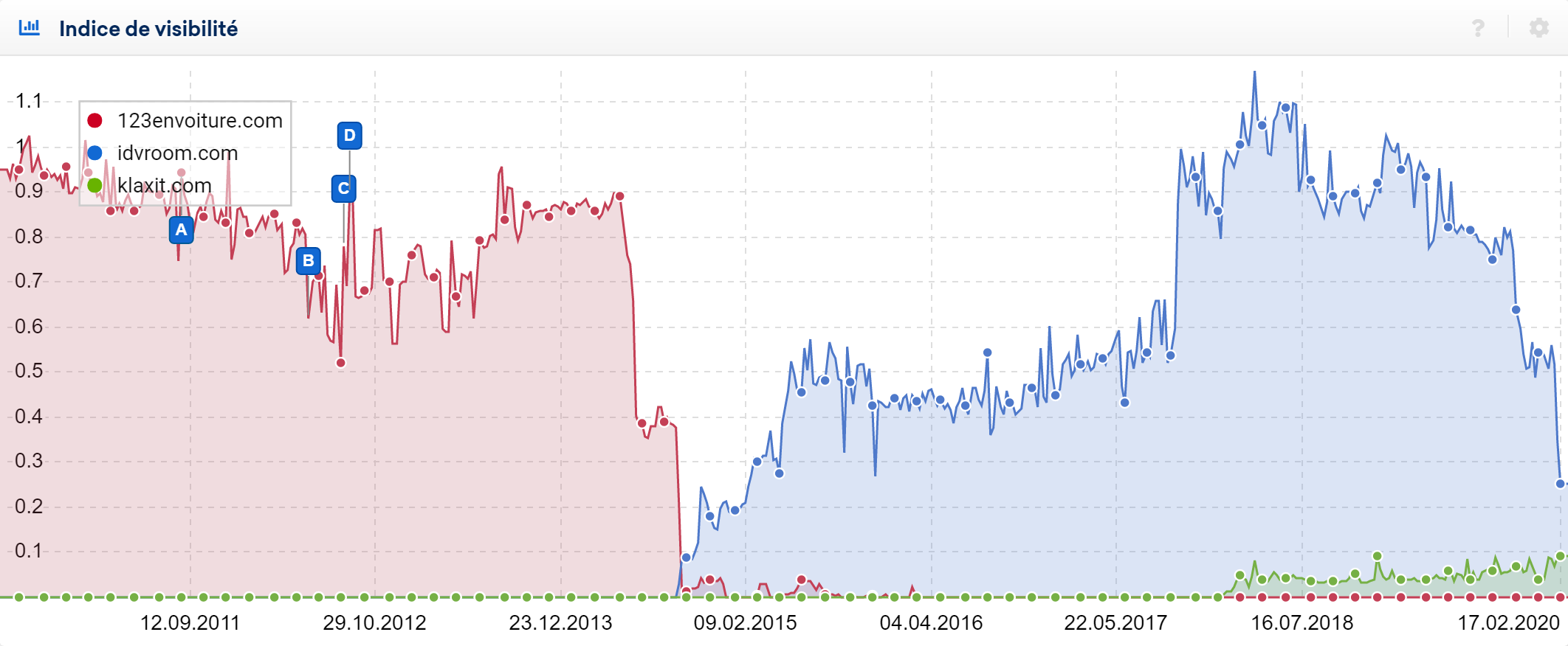 Migration Idvroom