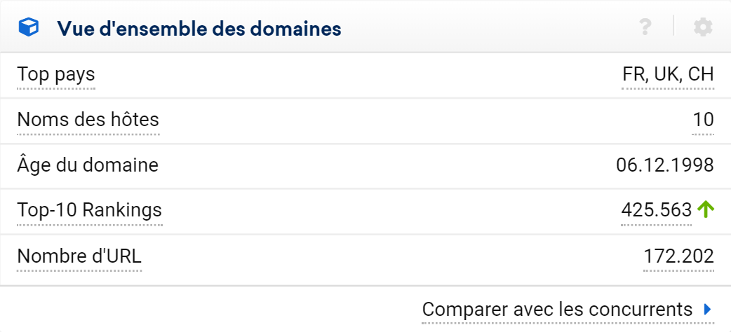 Aperçu de la vue d'ensemble des domaines avec le Top pays, les noms des hôtes, l'âge du domaine, les Top-10 rankings et le nombre d'URL