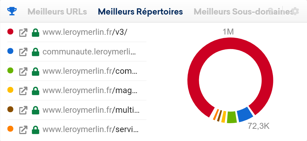 Meilleurs répertoires, sous-domaines et URL