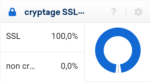 Proportion d’URL utilisant un HTTPS