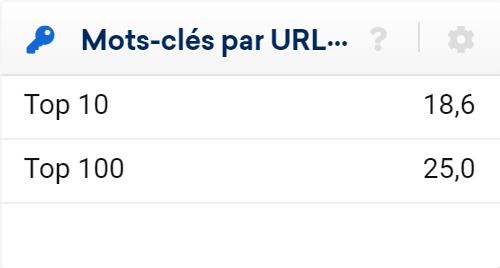 Quantité de mots-clés classés par URL