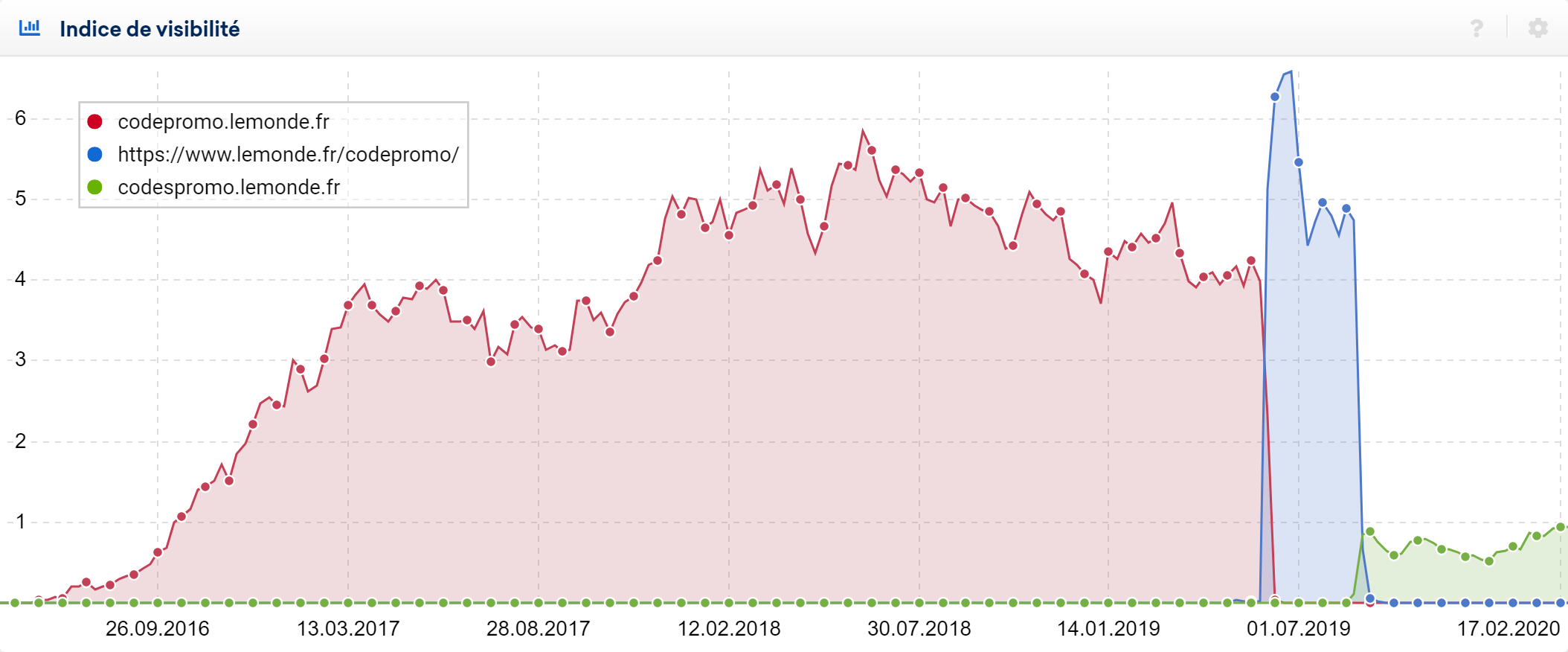 Code promo sur lemonde.fr sous-domaines et répertoire