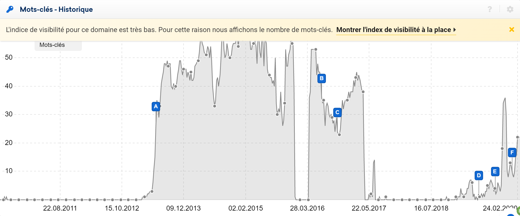 nombre de mots clés au lieu de l'indice de visibilité si la visibilité du domaine analysé est très faible