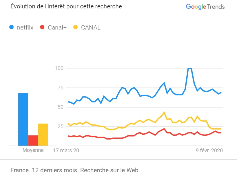 Google trend Netflix contre Canalplus