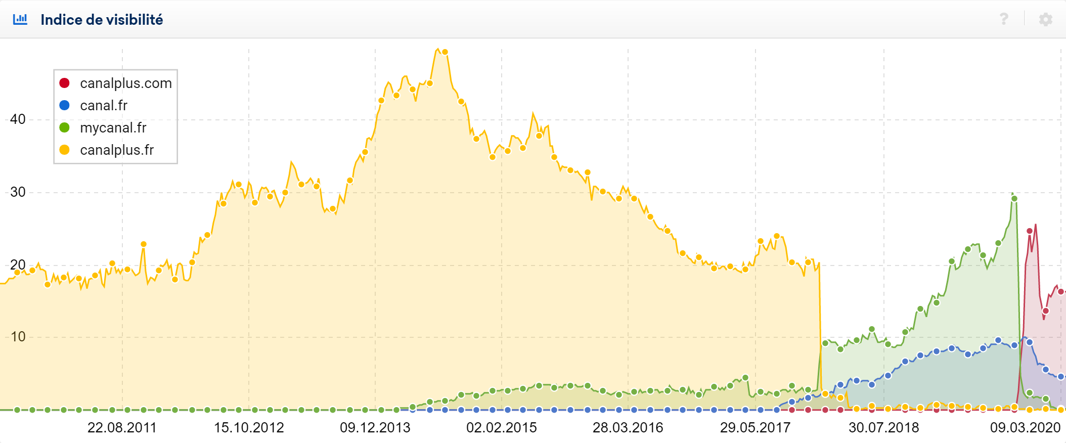 Migration de domaine de canal plus en France.png