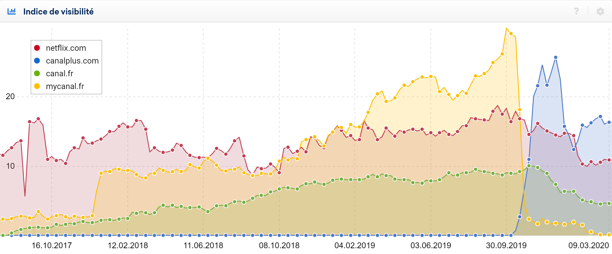 Canal Plus Vs Netflix La Visibilite Au Dela De La Popularite Sistrix Canal Plus Vs Netflix La Visibilite Au Dela De La Popularite Sistrix