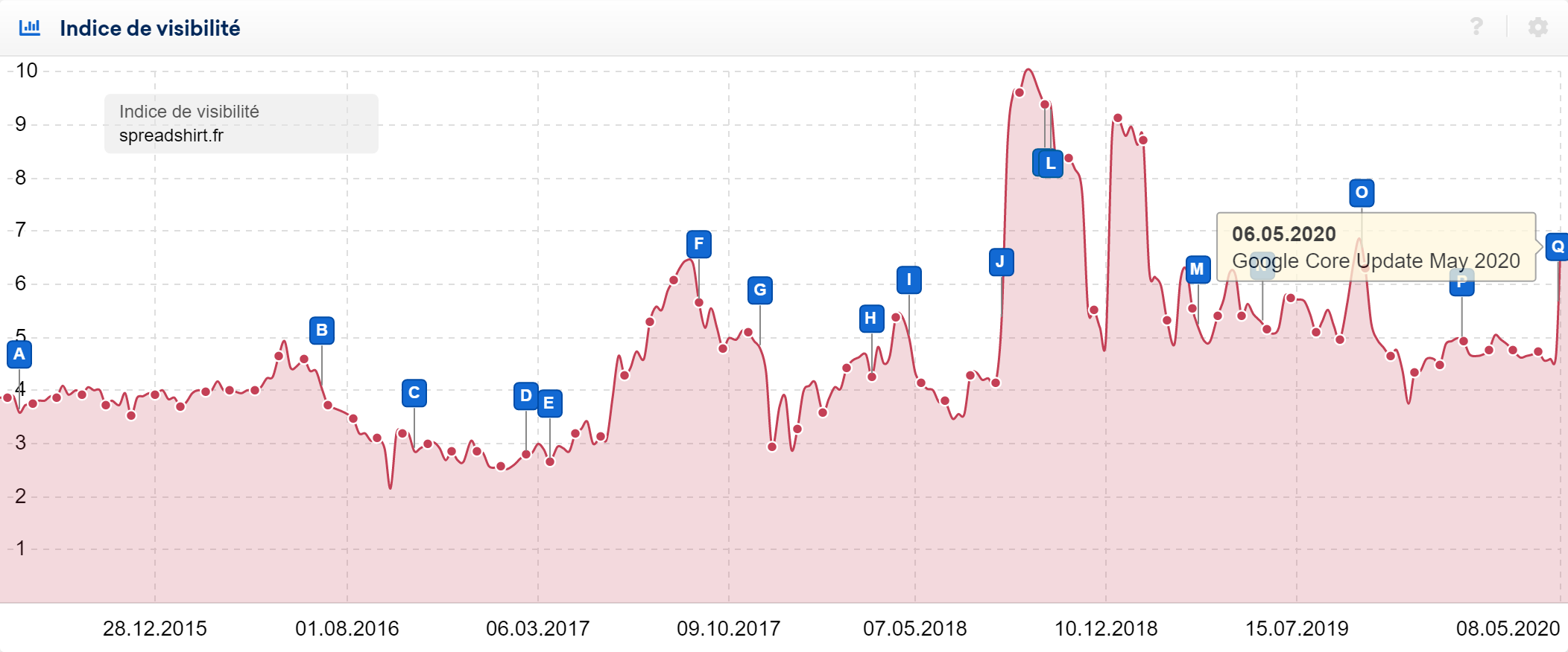 Gagnant May Core Update 2020 France