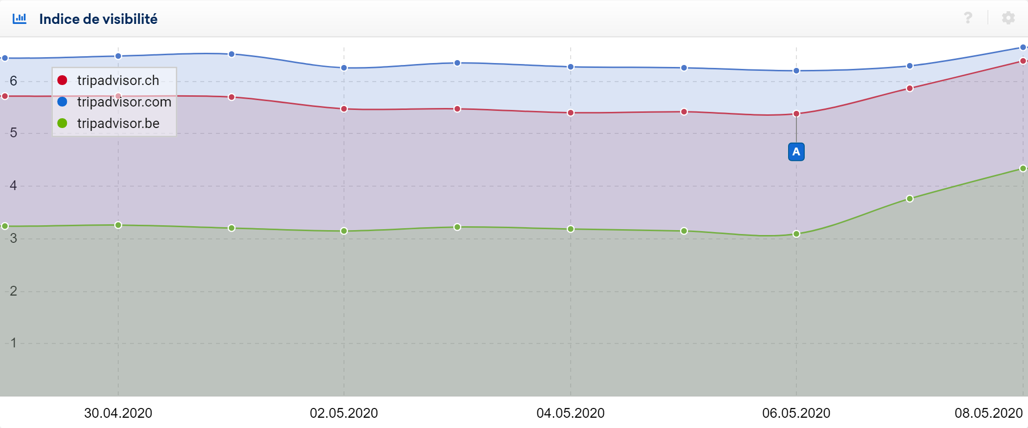 TripAdvisor et ses ctld performe en France suite au CoreUpdate Mai 2020