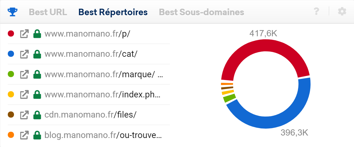 Voir la structure du site ManoMano en un coup d’œil