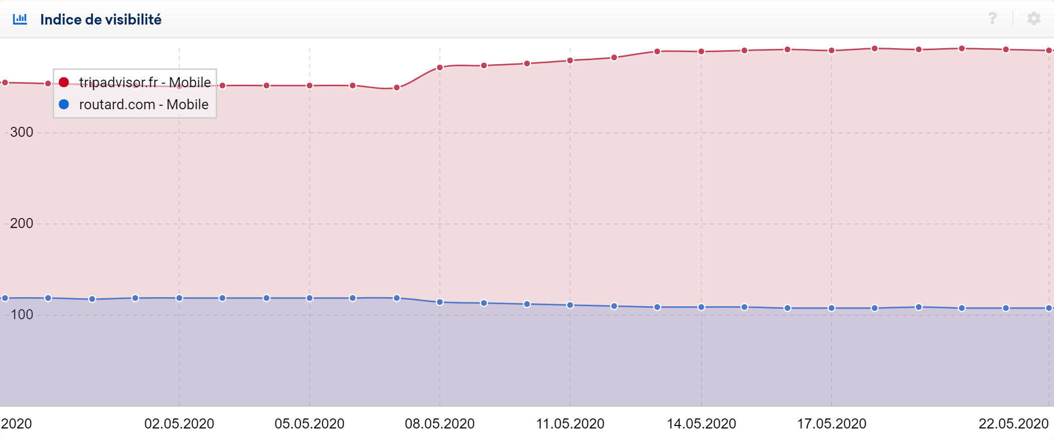 may core update 2020 CGU routard vs tripadvisor