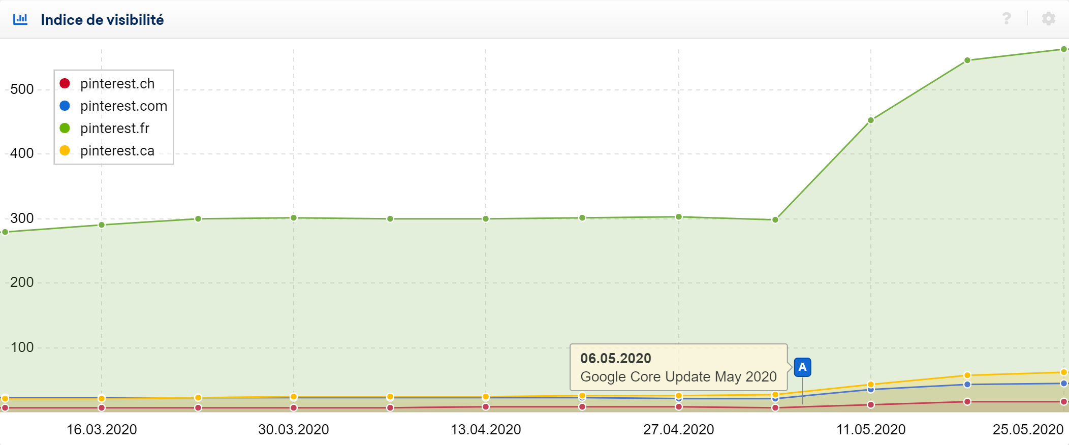 pinterest may core update 2020 en France sur SISTRIX.png