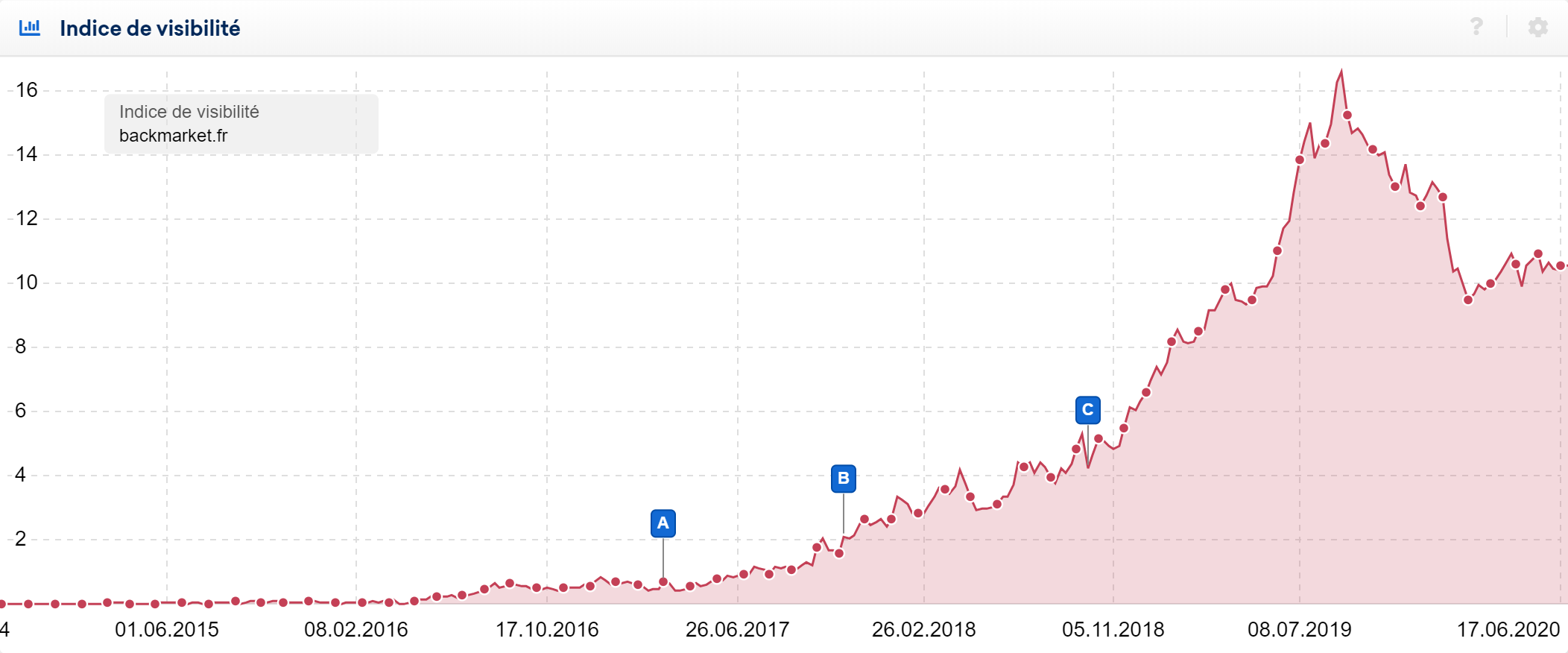 Aperçu visibilité web Back Market