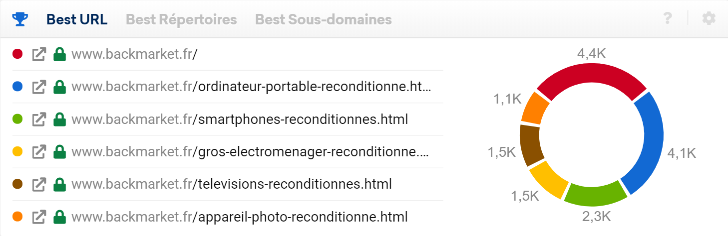 Visibilité des Meilleures URLs BackMarket