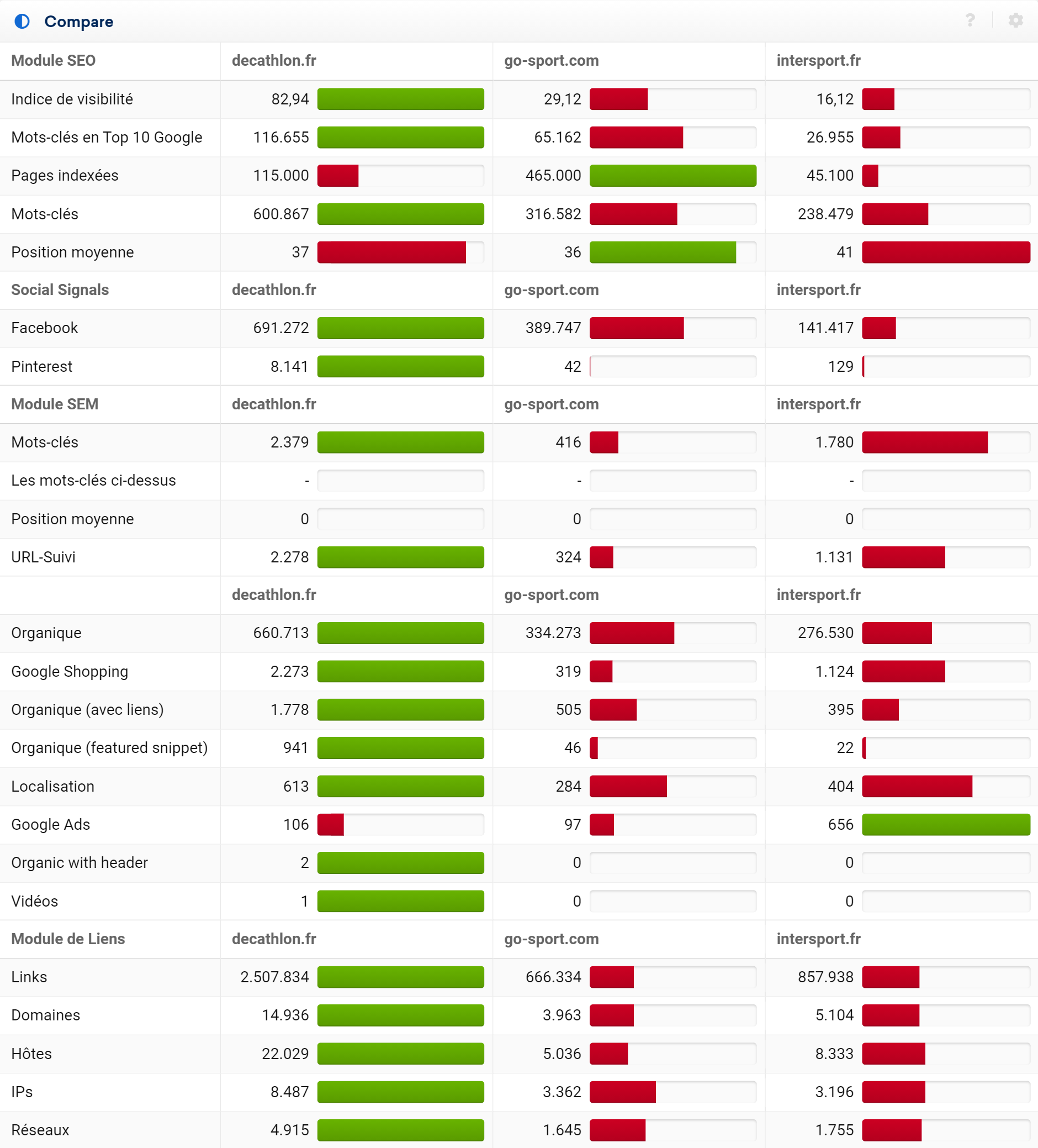 Comparaison KPI Sociaux, SEM, liens et SEO de Décathlon contre concurrent dans le sport