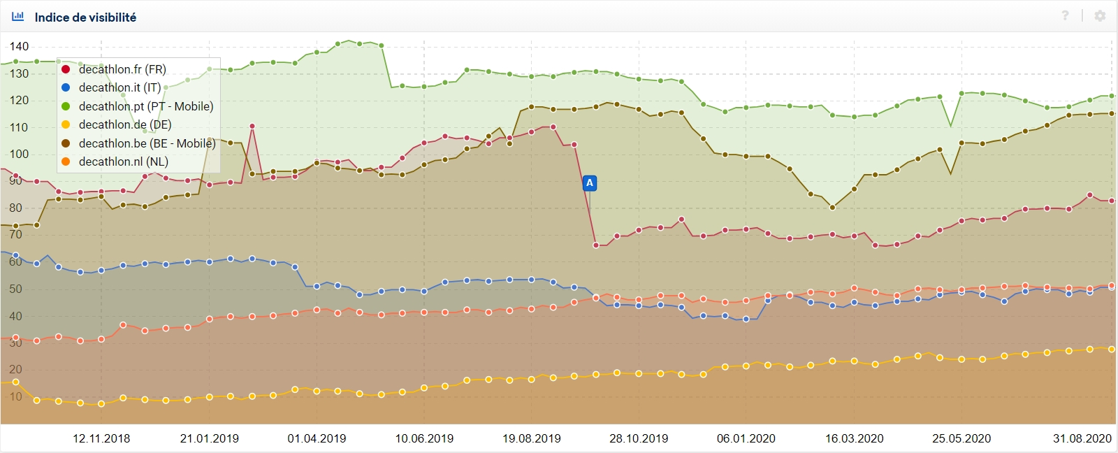 La visibilité à l'international de Décathlon dans Google