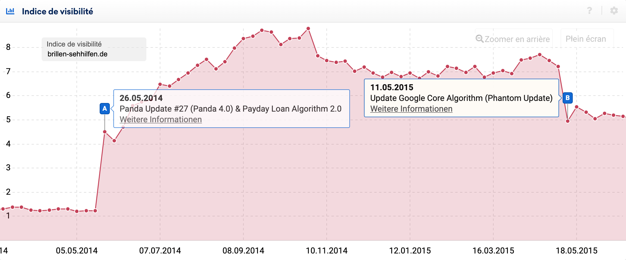 Le domaine brillen-sehhilfen.de a été frappé par la Core Algorithm Update de Google