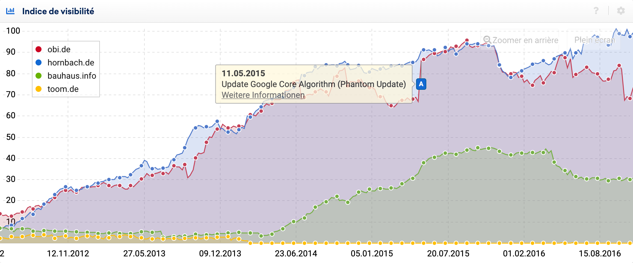 Domain obi.de est un des gagnants de la Core Algorithm Update de Google