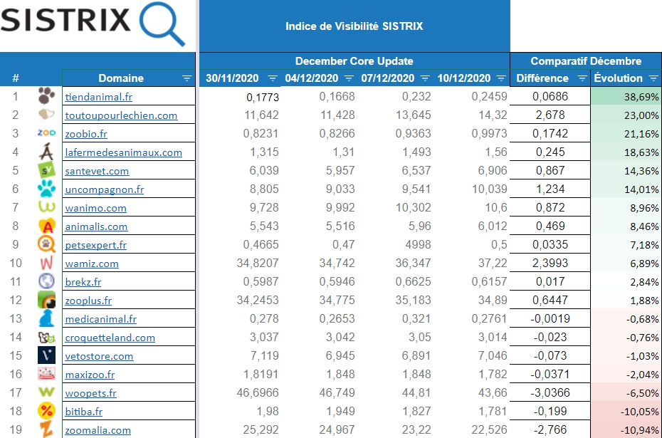 Secteur animaux Décembre Core Update 2020