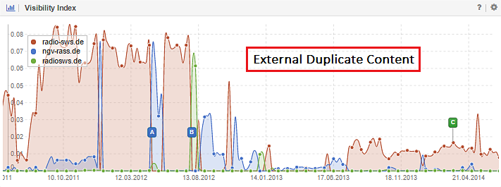 External Duplicate Content due to multiple domainnames for one property