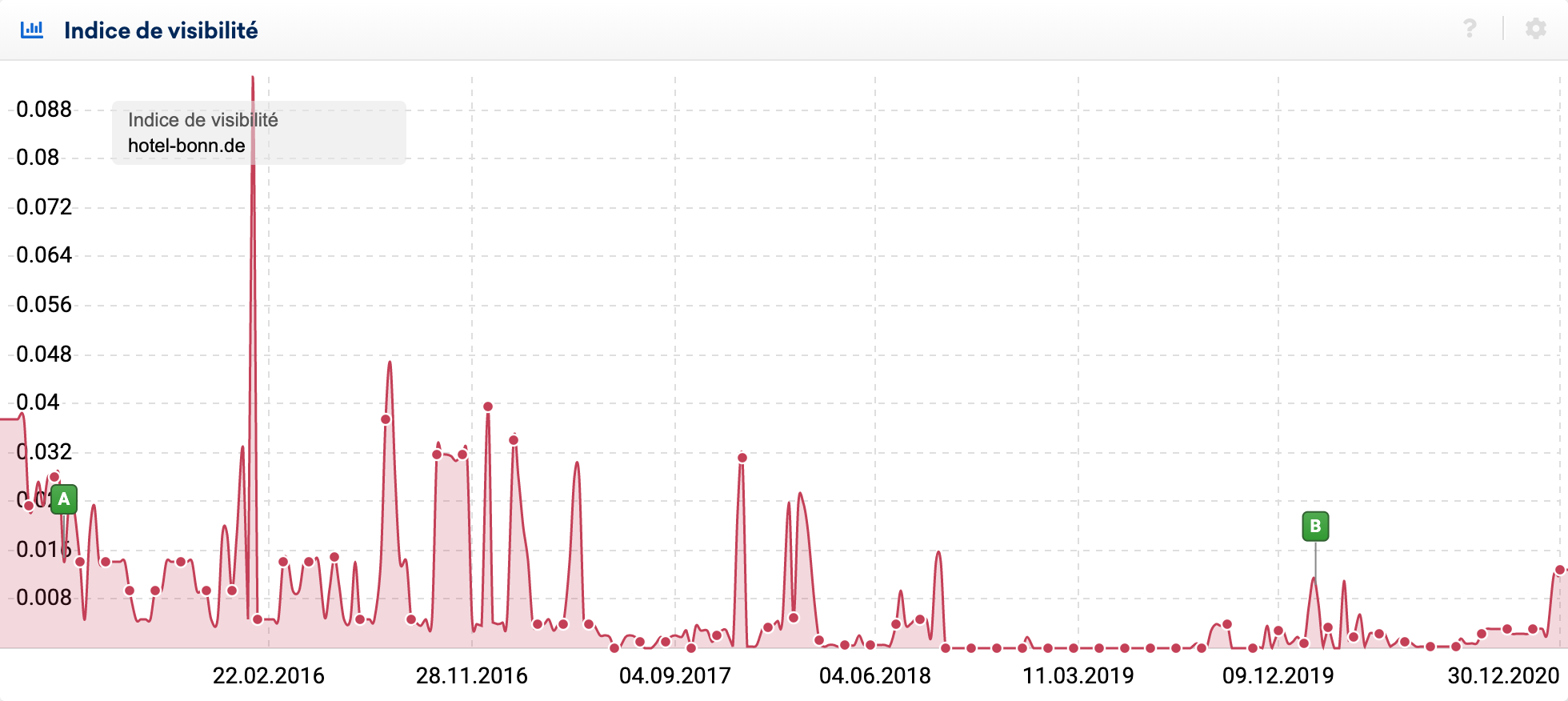 Visibility Index history for hotel-bonn.de