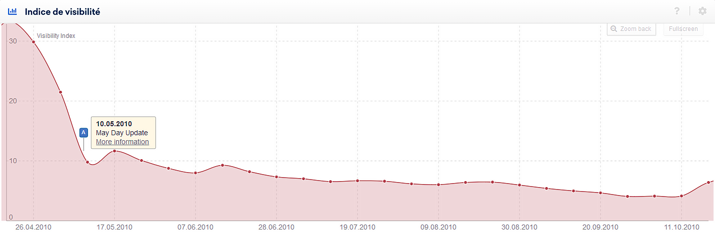 Historique de l'indice de visibilité d'un domaine affecté par la May Day Update. Affiché par un pin d'événement dans la SISTRIX Toolbox