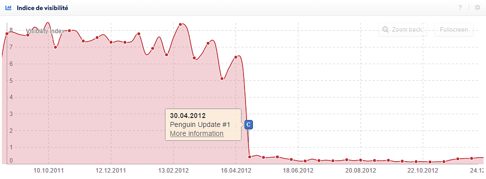  Événement C: Les sites Internet considérés comme du spam ont subi une forte perte de visibilité, s’approchant souvent de 0