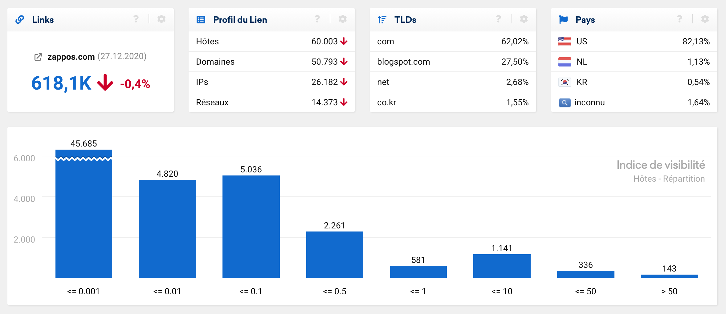 Optimisation Offpage : données de liens retour du domaine zappos.com