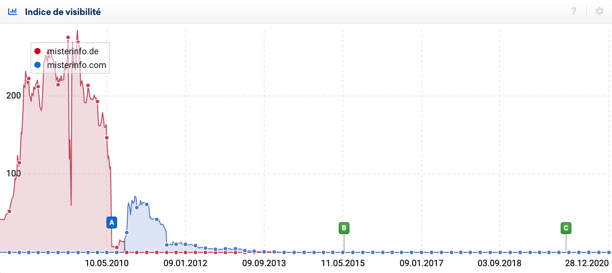 Changement de domaine de Misterinfo (Google Allemagne)