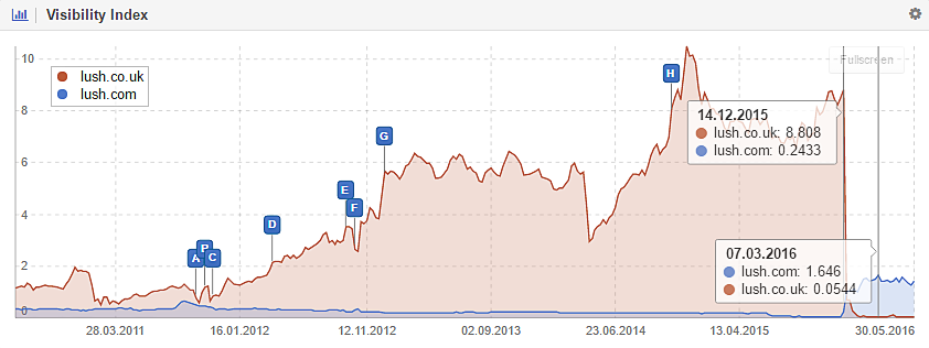 Changement de domaine Lush (Google UK)