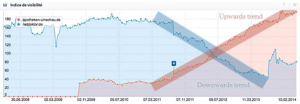 Example trends within the Visibiltiy history