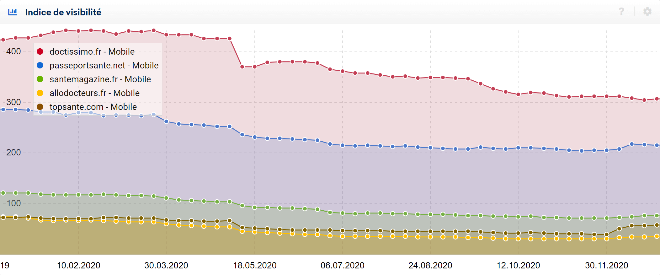 Comparatif sites médicaux en baisse de visibilité sur SERP en 2020