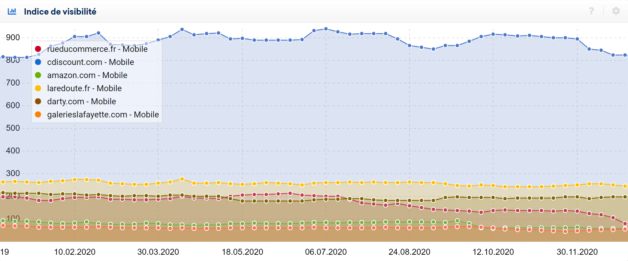 Les e-commerçants qui chute en visibilité