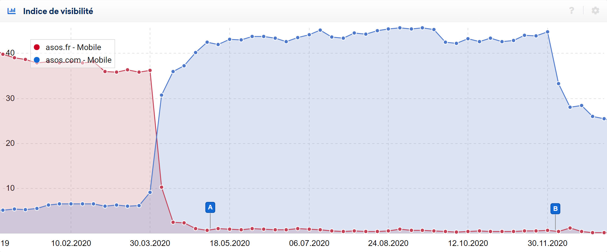 Migration Asos.fr vers asos.com