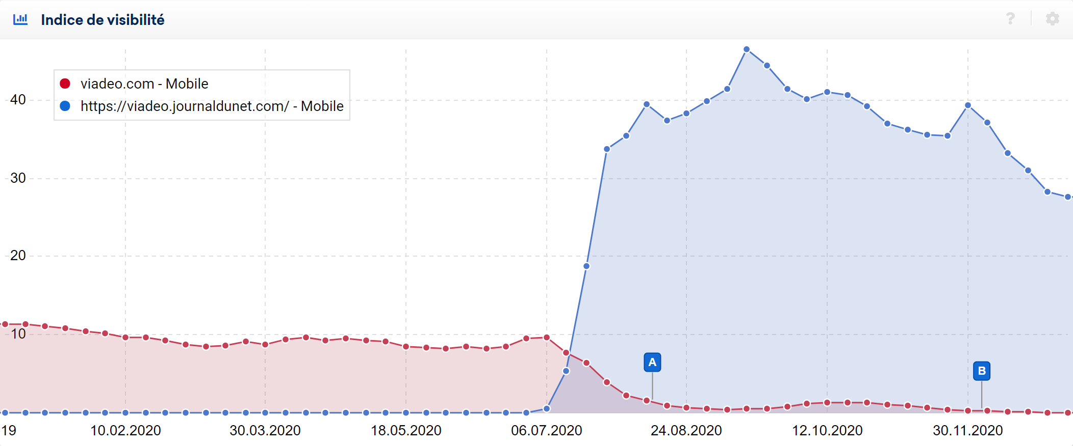 Migration de Viadeo en sous-domaine du JDN