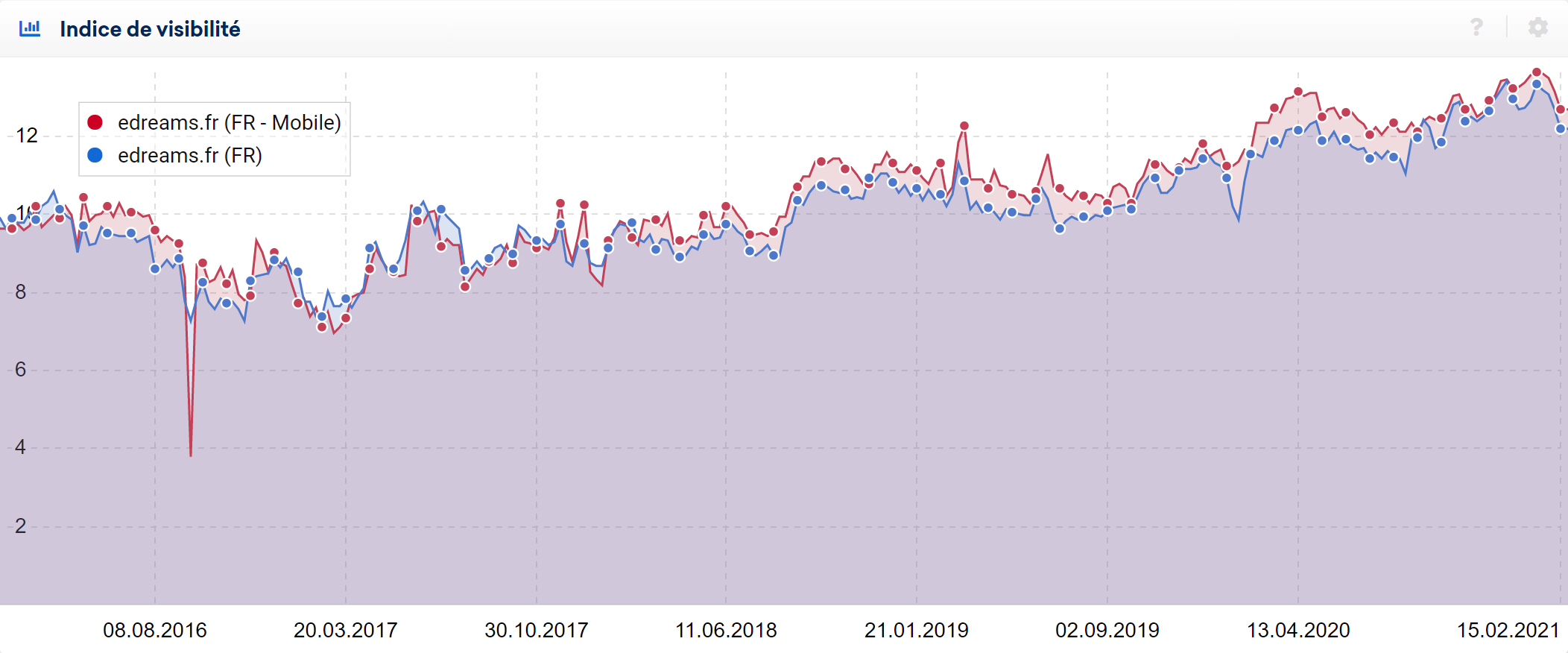 SEO mobile et Desktop de Edreams France